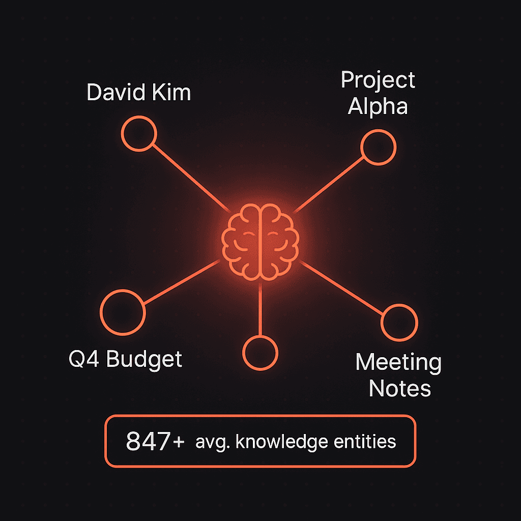 KanaHost knowledge graph memory builds a living map of your contacts, projects, and context