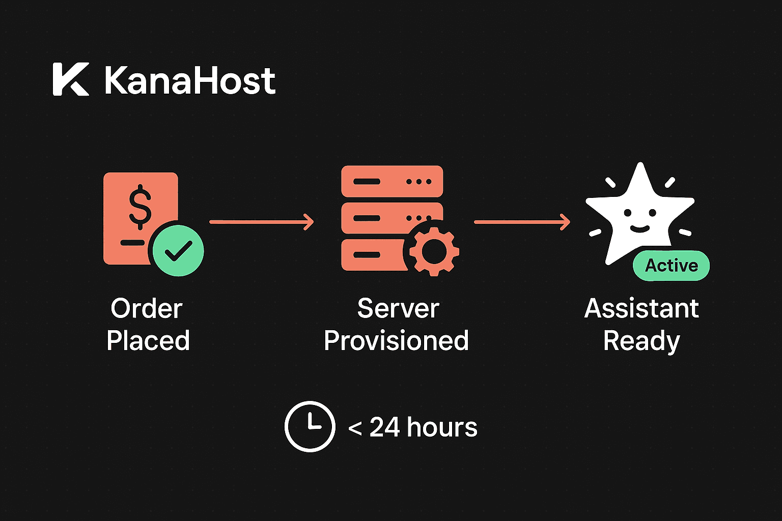 KanaHost server provisioning flow — dedicated Hetzner server with OpenClaw, Tailscale VPN, and self-healing watchdog