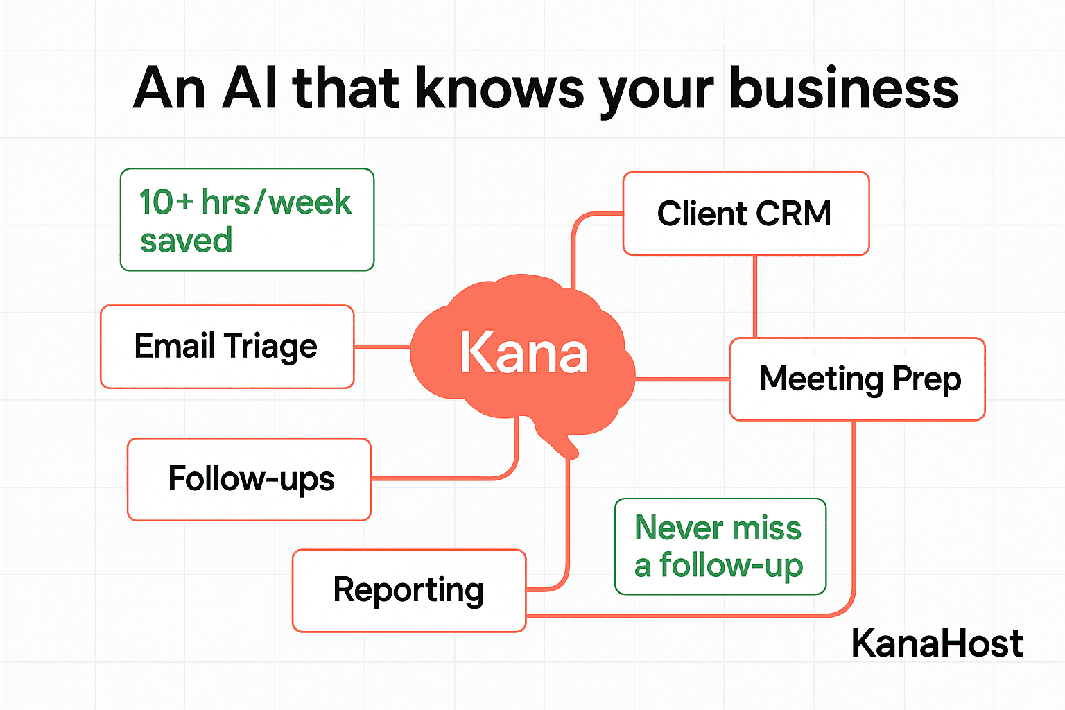 Business AI assistant with CRM and knowledge graph — tracking clients, projects, and follow-ups automatically